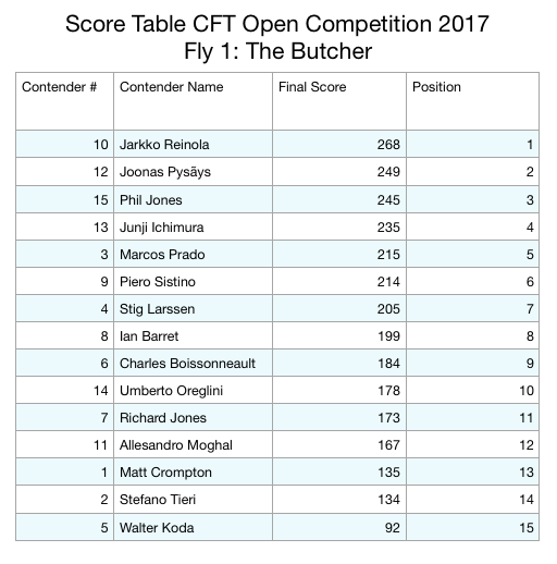2017 Cft Score Chart