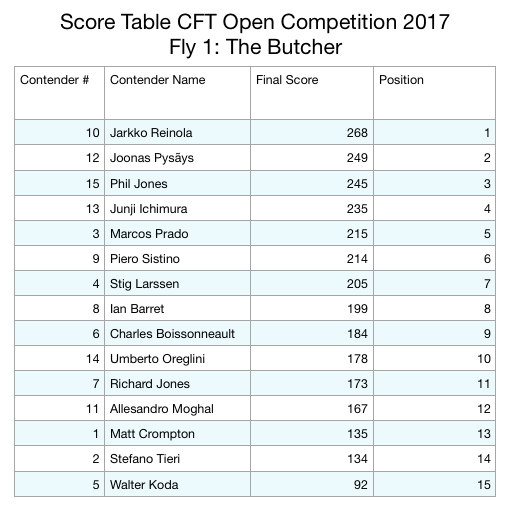 Cft Score Chart